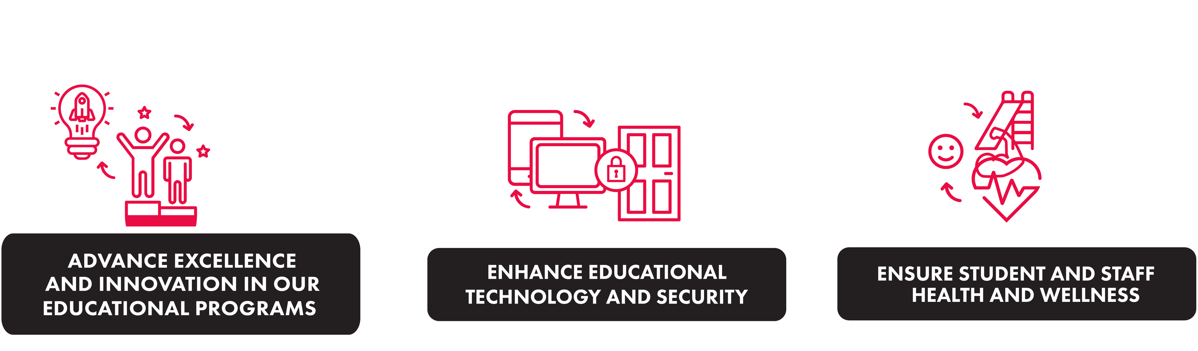 ADVANCE EXCELLENCE AND INNOVATION IN OUR EDUCATIONAL PROGRAMS; ENHANCE EDUCATIONAL TECHNOLOGY AND SECURITY; ENSURE STUDENT AND STAFF HEALTH AND WELLNESS0