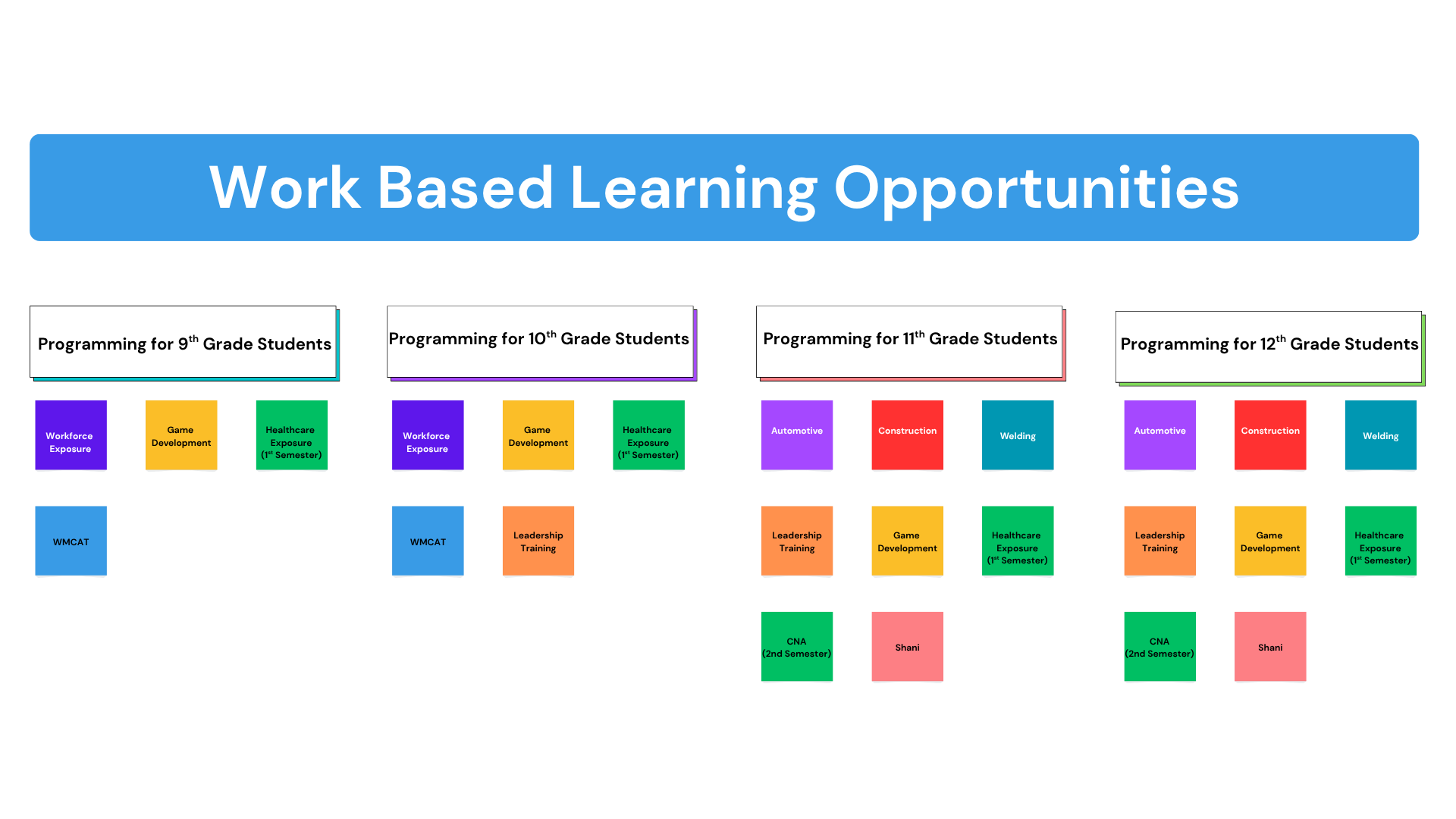 Work Based Learning Opportunities by Grade Level